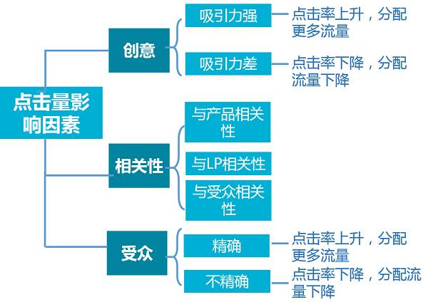 投放效果