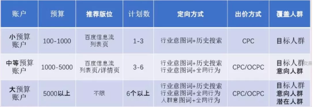 不同量级的信息流账户怎么搭建？策略有哪些