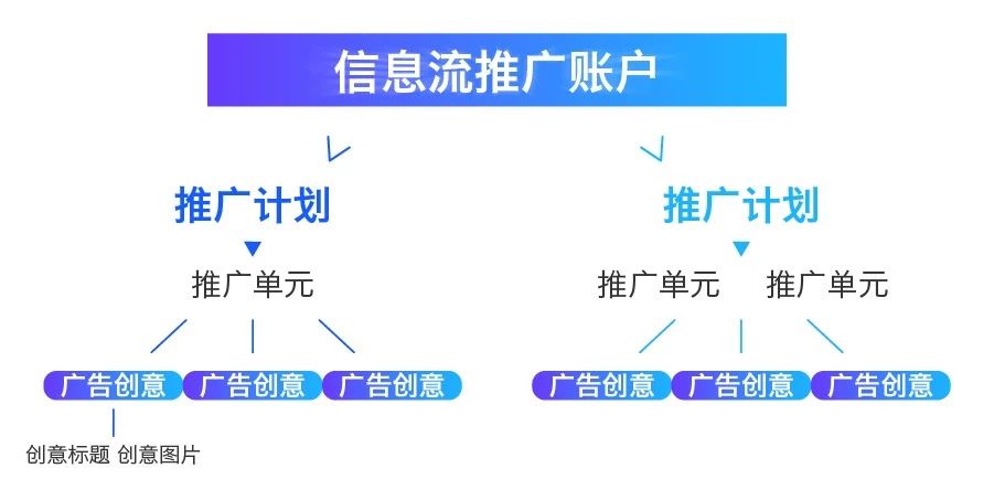 如何搭建一个转化率高的信息流广告账户？