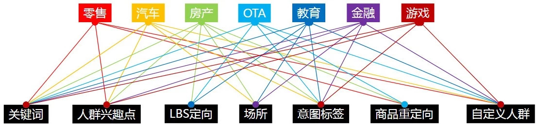 精准投放