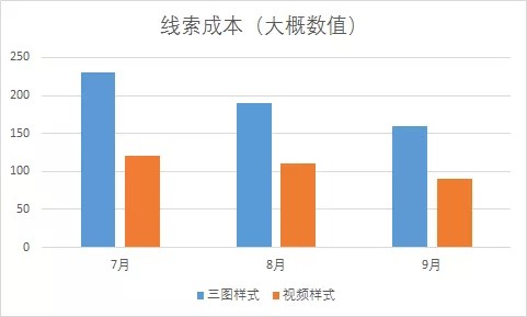 投放策略