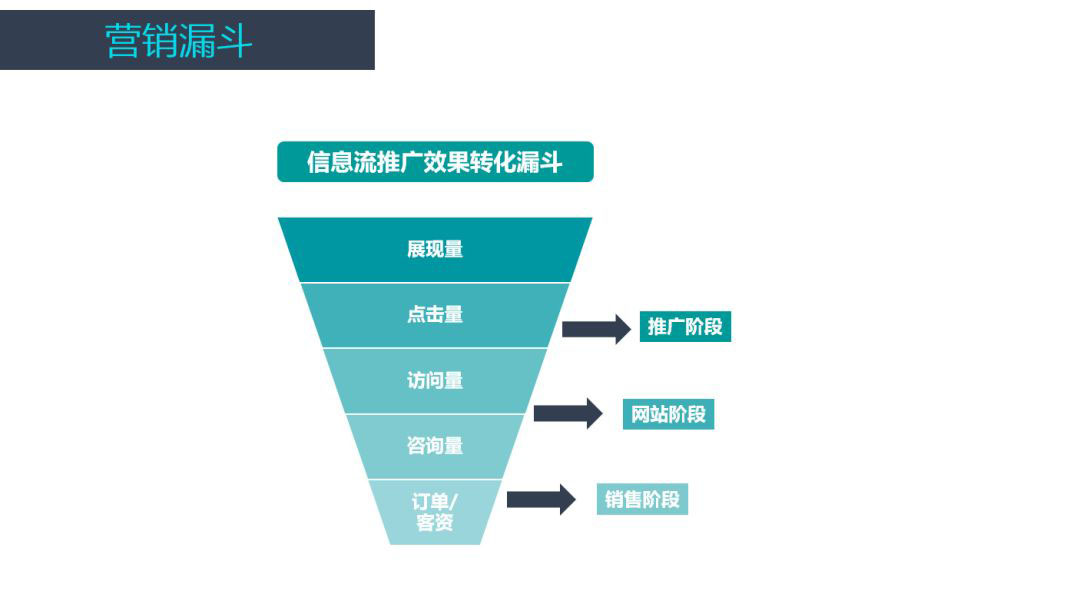 信息流广告账户优化