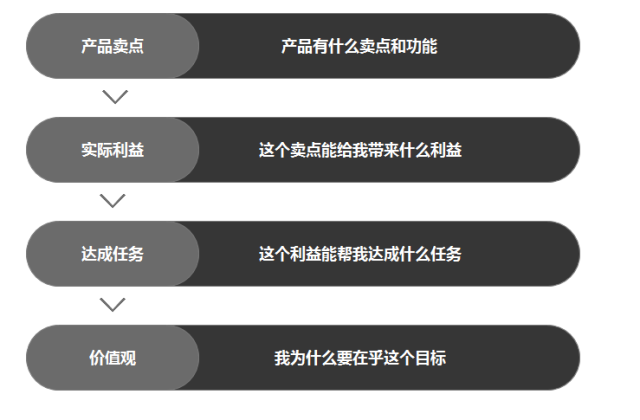 从用户角度如何去写信息流广告创意？有什么好的方法