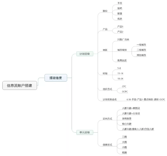 广告账户搭建