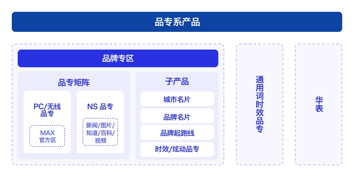 百度品牌专区广告