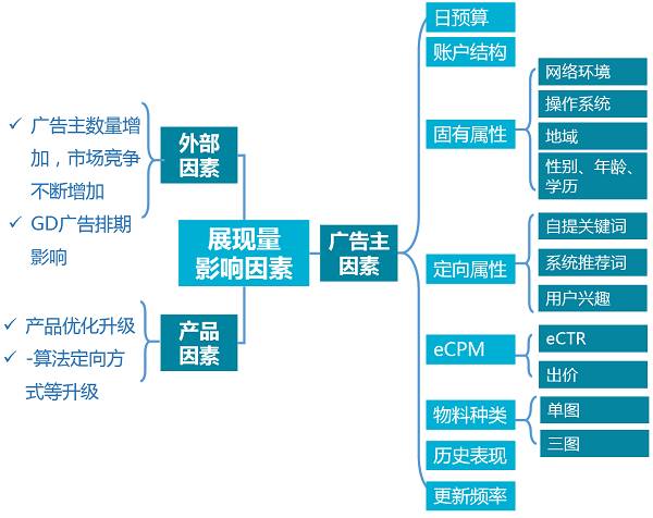 投放效果