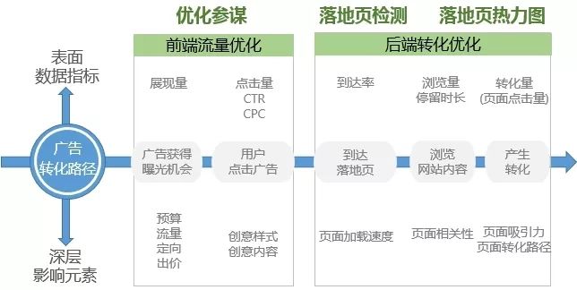 投放效果