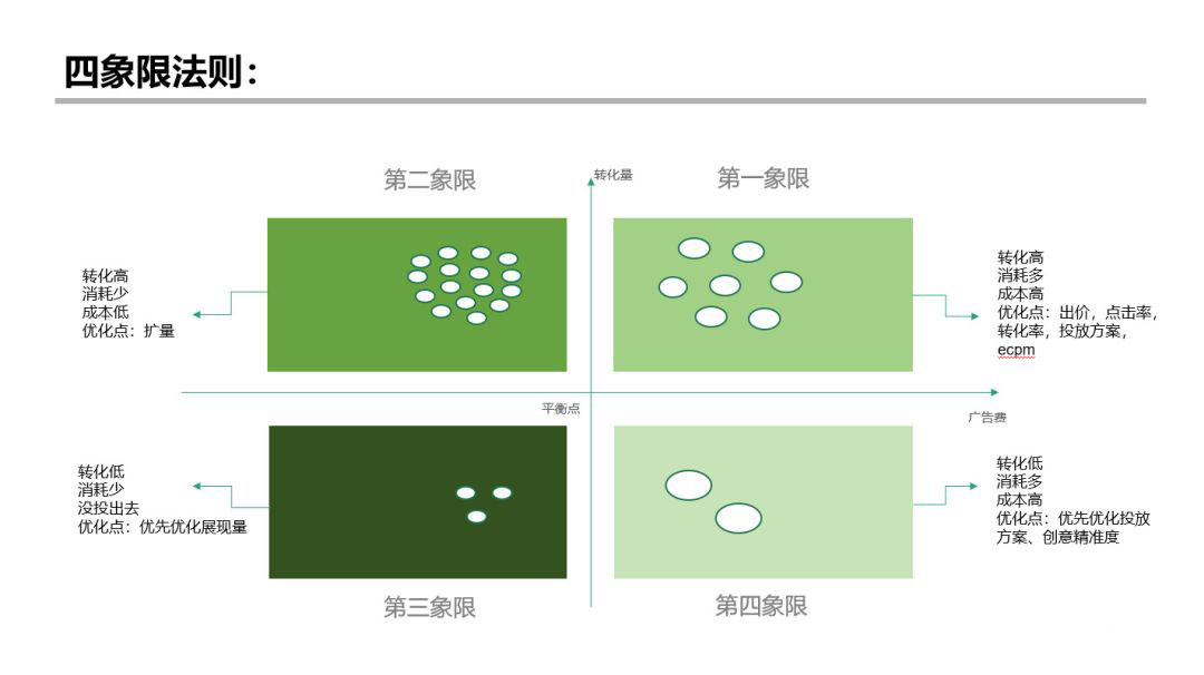 信息流广告账户优化