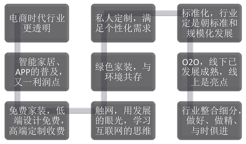 市场分析