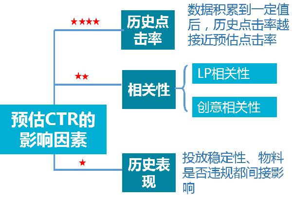 投放效果